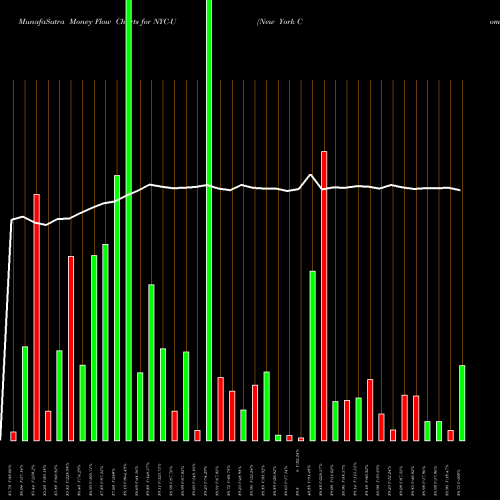 Money Flow charts share NYC-U New York Community Bancorp Inc NYSE Stock exchange 