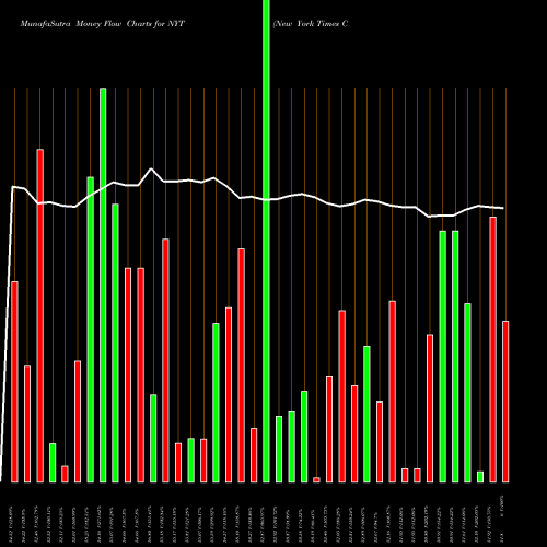 Money Flow charts share NYT New York Times Company (The) NYSE Stock exchange 