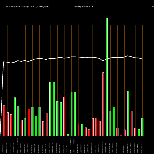 Money Flow charts share O Realty Income Corporation NYSE Stock exchange 