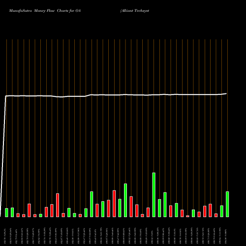 Money Flow charts share OA Alliant Techsystems Inc. Common NYSE Stock exchange 