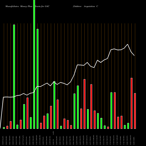 Money Flow charts share OAC Oaktree Acquisition Corp Cl A NYSE Stock exchange 