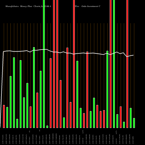 Money Flow charts share OAK-A Five Oaks Investment Corp. NYSE Stock exchange 