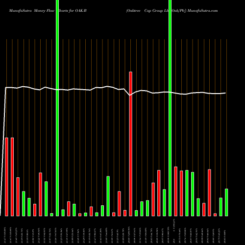 Money Flow charts share OAK-B Oaktree Cap Group Llc [Oak/Pb] NYSE Stock exchange 