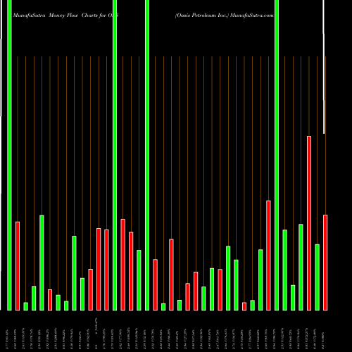 Money Flow charts share OAS Oasis Petroleum Inc. NYSE Stock exchange 
