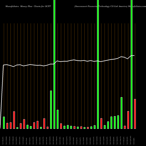 Money Flow charts share OCFT Oneconnect Financial Technology CO Ltd America NYSE Stock exchange 