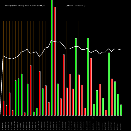 Money Flow charts share OCN Ocwen Financial Corporation NYSE Stock exchange 