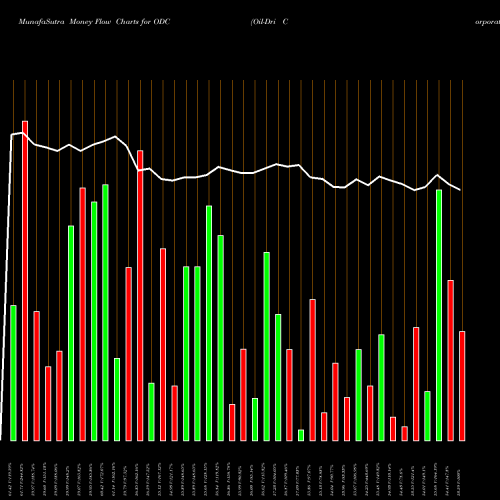 Money Flow charts share ODC Oil-Dri Corporation Of America NYSE Stock exchange 