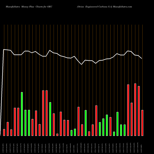 Money Flow charts share OEC Orion Engineered Carbons S.A NYSE Stock exchange 