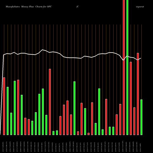 Money Flow charts share OFC Corporate Office Properties Trust NYSE Stock exchange 
