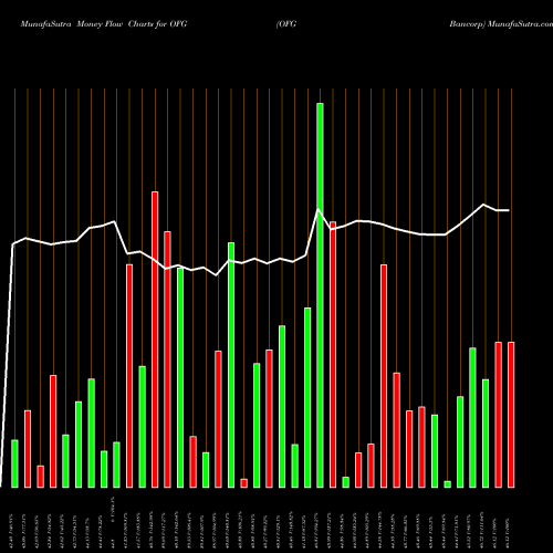 Money Flow charts share OFG OFG Bancorp NYSE Stock exchange 