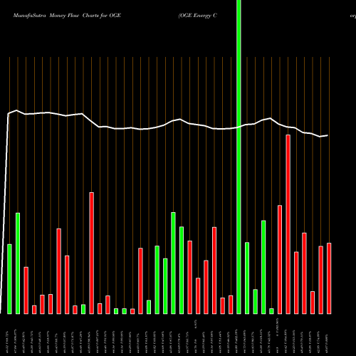 Money Flow charts share OGE OGE Energy Corp NYSE Stock exchange 
