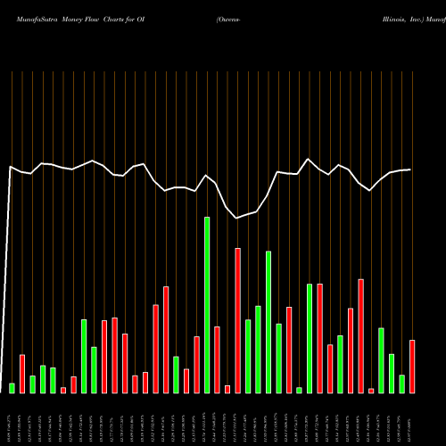 Money Flow charts share OI Owens-Illinois, Inc. NYSE Stock exchange 