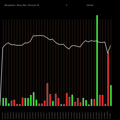 Money Flow charts share OIS Oil States International, Inc. NYSE Stock exchange 