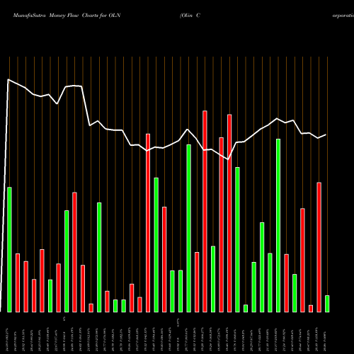 Money Flow charts share OLN Olin Corporation NYSE Stock exchange 