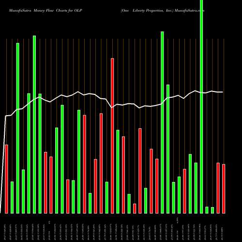 Money Flow charts share OLP One Liberty Properties, Inc. NYSE Stock exchange 