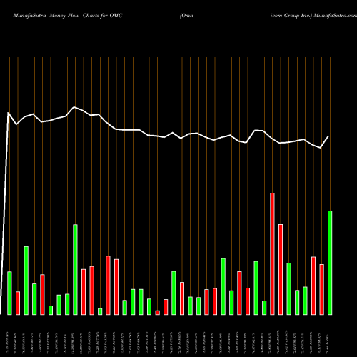 Money Flow charts share OMC Omnicom Group Inc. NYSE Stock exchange 
