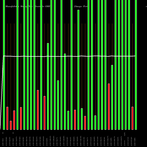 Money Flow charts share OME Omega Protein Corp NYSE Stock exchange 