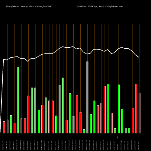 Money Flow charts share OMF OneMain Holdings, Inc. NYSE Stock exchange 