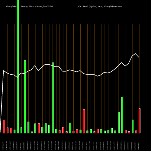 Money Flow charts share ONDK On Deck Capital, Inc. NYSE Stock exchange 