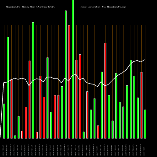Money Flow charts share ONTO Onto Innovation Inc NYSE Stock exchange 