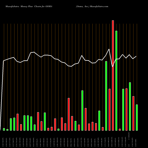 Money Flow charts share OOMA Ooma, Inc. NYSE Stock exchange 