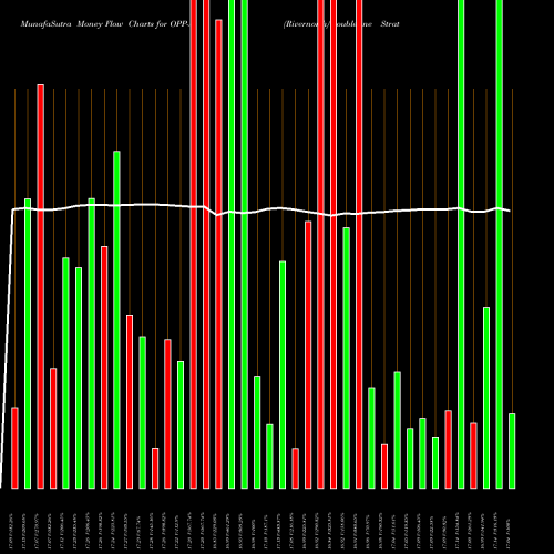Money Flow charts share OPP-A Rivernorth/Doubleline Strategic Opportunity Fund NYSE Stock exchange 