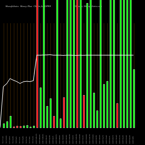 Money Flow charts share OPWR Opower NYSE Stock exchange 