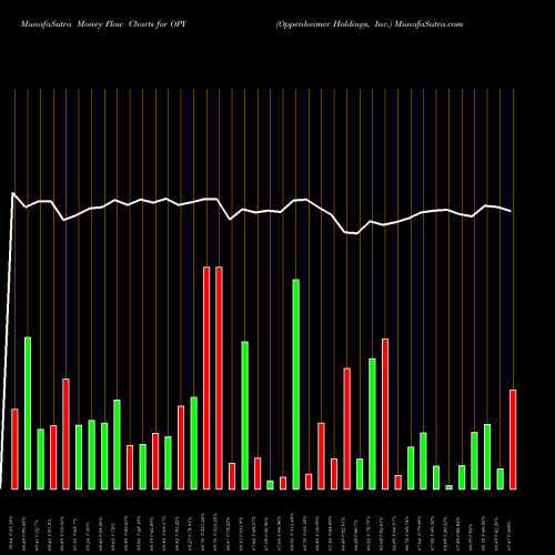 Money Flow charts share OPY Oppenheimer Holdings, Inc. NYSE Stock exchange 