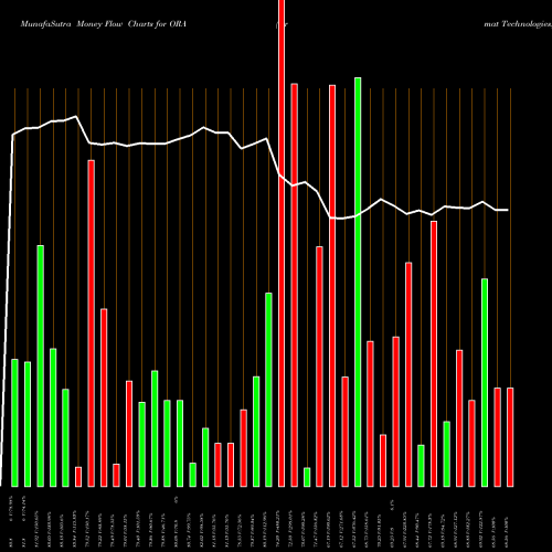 Money Flow charts share ORA Ormat Technologies, Inc. NYSE Stock exchange 