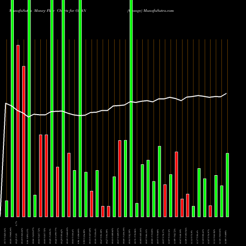 Money Flow charts share ORAN Orange NYSE Stock exchange 