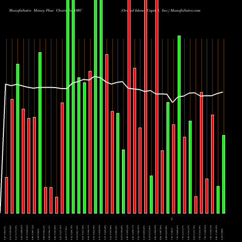 Money Flow charts share ORC Orchid Island Capital, Inc. NYSE Stock exchange 