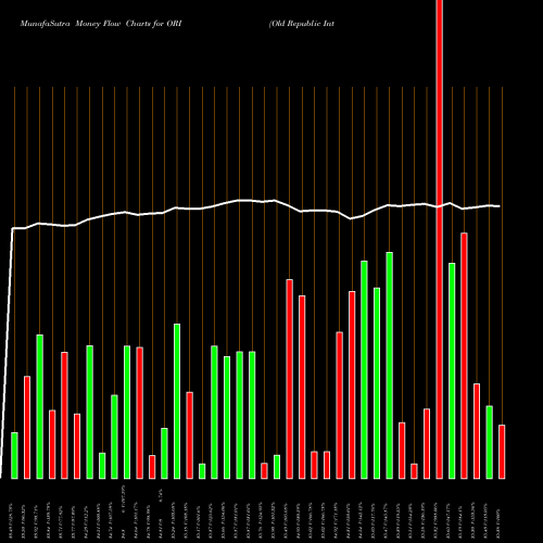 Money Flow charts share ORI Old Republic International Corporation NYSE Stock exchange 