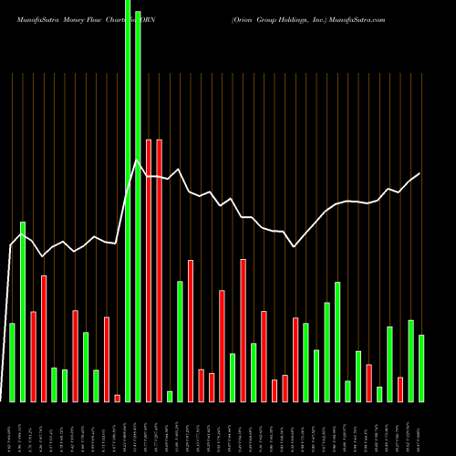 Money Flow charts share ORN Orion Group Holdings, Inc. NYSE Stock exchange 