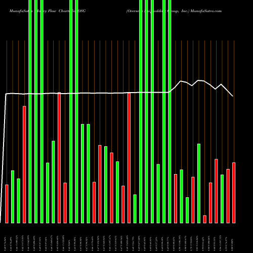 Money Flow charts share OSG Overseas Shipholding Group, Inc. NYSE Stock exchange 