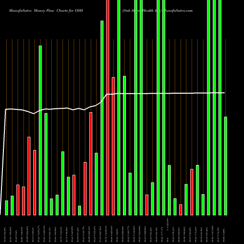 Money Flow charts share OSH Oak Street Health Inc NYSE Stock exchange 