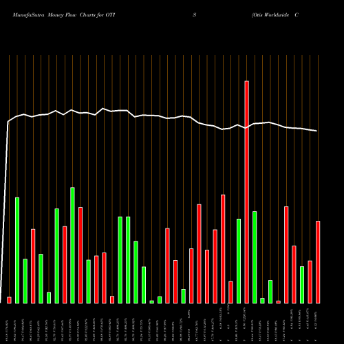 Money Flow charts share OTIS Otis Worldwide Corp [Otis/I] NYSE Stock exchange 