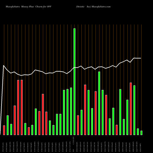 Money Flow charts share OVV Ovintiv Inc NYSE Stock exchange 
