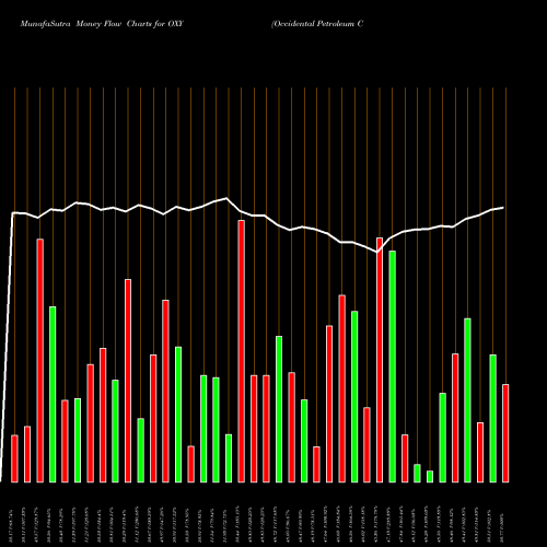 Money Flow charts share OXY Occidental Petroleum Corporation NYSE Stock exchange 