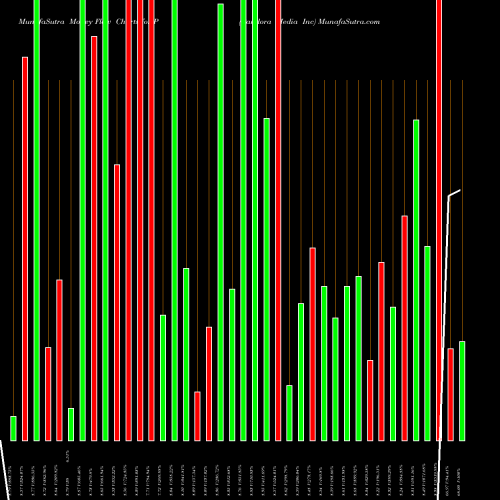 Money Flow charts share P Pandora Media Inc NYSE Stock exchange 