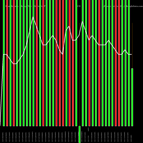 Money Flow charts share PACD Pacific Drilling S.A. NYSE Stock exchange 