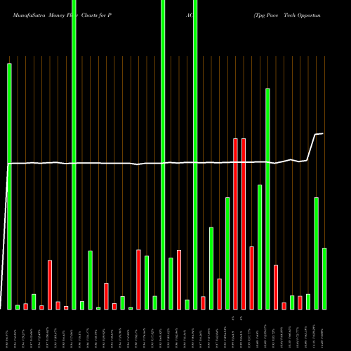 Money Flow charts share PACE Tpg Pace Tech Opportunities Corp Cl A NYSE Stock exchange 
