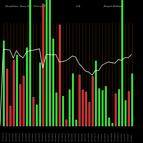 Money Flow charts share PACK Ranpak Holdings Corp NYSE Stock exchange 
