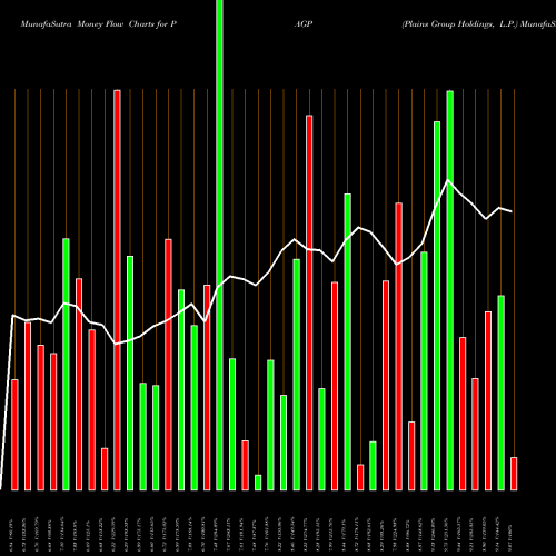 Money Flow charts share PAGP Plains Group Holdings, L.P. NYSE Stock exchange 