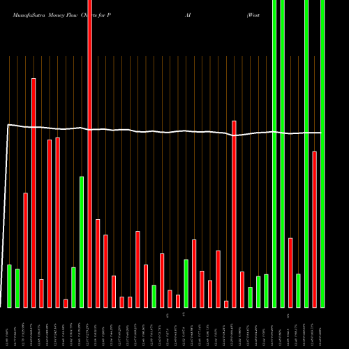 Money Flow charts share PAI Western Asset Investment Grade Income Fund Inc. NYSE Stock exchange 