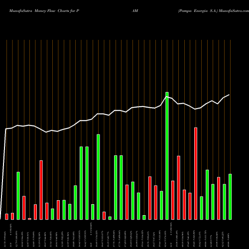 Money Flow charts share PAM Pampa Energia S.A. NYSE Stock exchange 