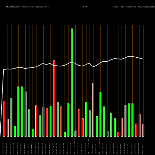 Money Flow charts share PANW Palo Alto Networks, Inc. NYSE Stock exchange 