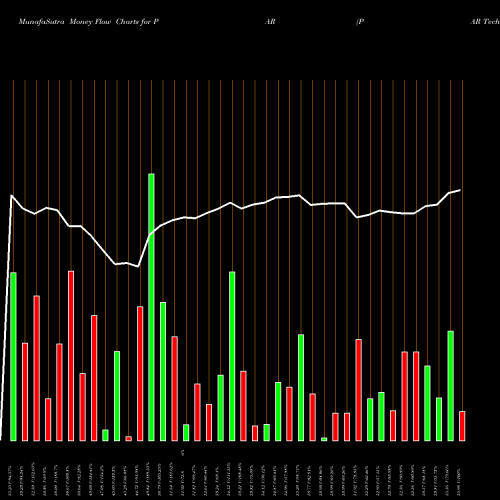 Money Flow charts share PAR PAR Technology Corporation NYSE Stock exchange 