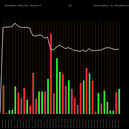 Money Flow charts share PAYC Paycom Software, Inc. NYSE Stock exchange 