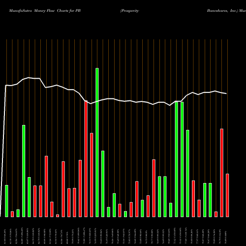 Money Flow charts share PB Prosperity Bancshares, Inc. NYSE Stock exchange 