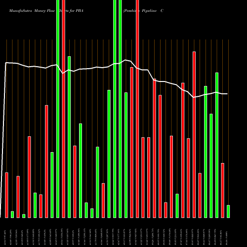 Money Flow charts share PBA Pembina Pipeline Corp. NYSE Stock exchange 